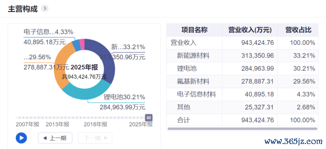 1年暴涨近200%,多氟多的“真金不怕火金术”究竟是怎样真金不怕火成的?
