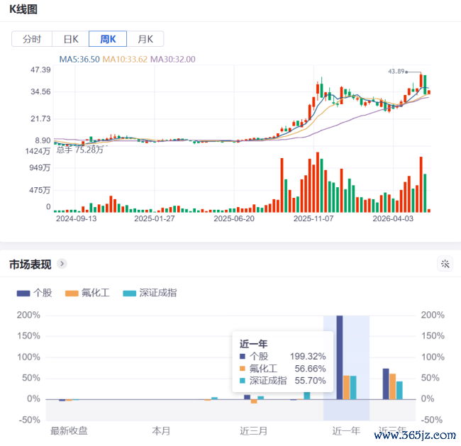 1年暴涨近200%,多氟多的“真金不怕火金术”究竟是怎样真金不怕火成的?