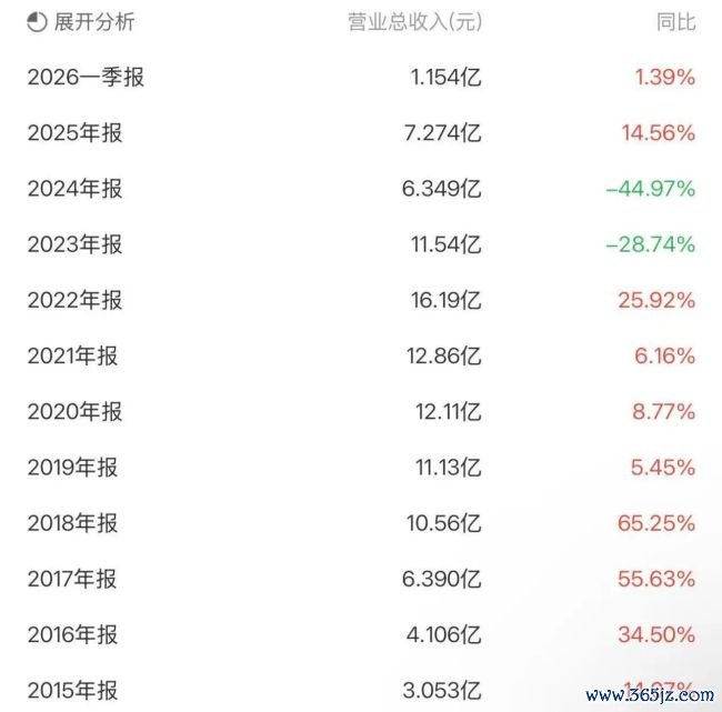 红相股份：六年系统性财务作秀败露，累计虚增生意收入10.02亿元