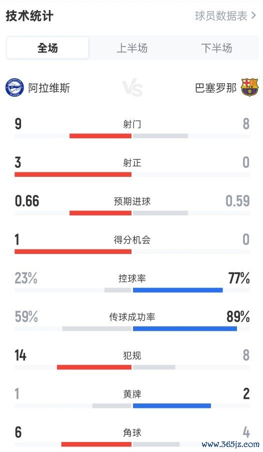 世界杯官网线上平台 阿拉维斯1-0巴萨全场数据：射门9-8，