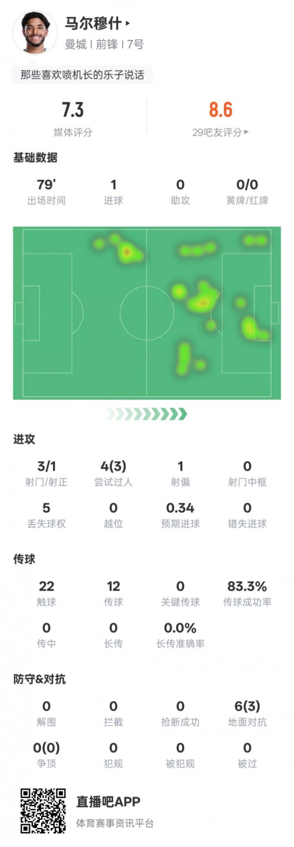 世界杯(中国) 马尔穆什本场数据：3射门1射正1进球3过东谈