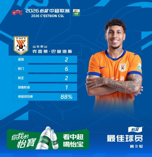 世界杯(中国) 官方：克雷桑当选中超第11轮最好球员，双响匡